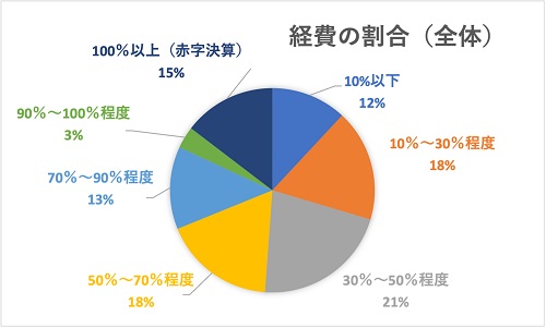 声優の7割以上は年収300万円以下、インボイス制度導入で2割強が廃業を検討