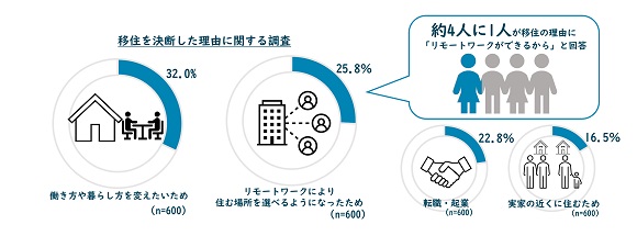 全国で徹底調査！最新移住事情 2022、実態から導く「移住が成功する条件」