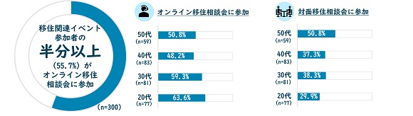 全国で徹底調査！最新移住事情 2022、実態から導く「移住が成功する条件」