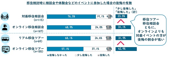 全国で徹底調査！最新移住事情 2022、実態から導く「移住が成功する条件」