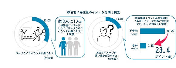 全国で徹底調査！最新移住事情 2022、実態から導く「移住が成功する条件」