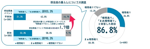 全国で徹底調査！最新移住事情 2022、実態から導く「移住が成功する条件」