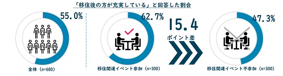全国で徹底調査！最新移住事情 2022、実態から導く「移住が成功する条件」
