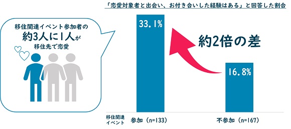 全国で徹底調査！最新移住事情 2022、実態から導く「移住が成功する条件」
