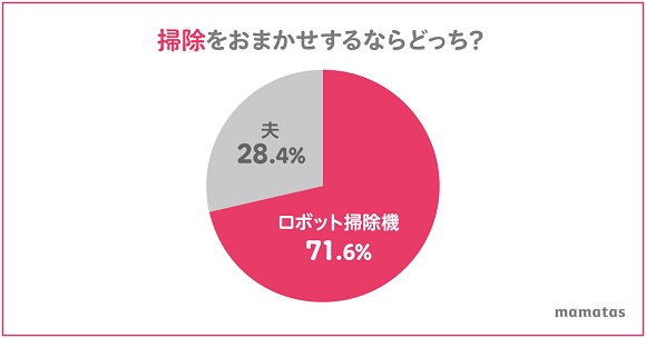 mamatas（ママタス）が調査！令和８割が「家事をまかせるなら夫より家電」