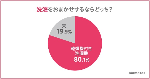 mamatas（ママタス）が調査！令和８割が「家事をまかせるなら夫より家電」