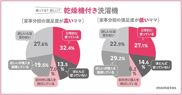mamatas（ママタス）が調査！令和８割が「家事をまかせるなら夫より家電」