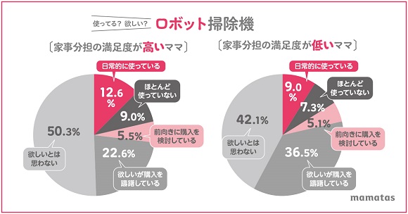 mamatas（ママタス）が調査！令和８割が「家事をまかせるなら夫より家電」