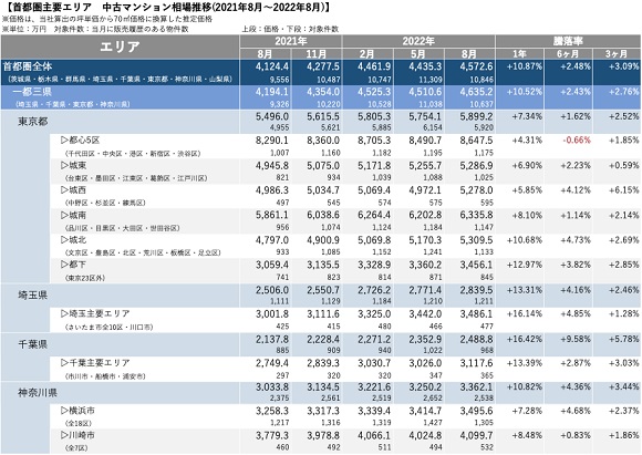 マンションレビュー、2022年8月 全国主要エリア／47都道府県 中古マンション相場推移を発表