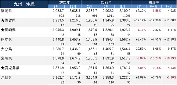 マンションレビュー、2022年8月 全国主要エリア／47都道府県 中古マンション相場推移を発表