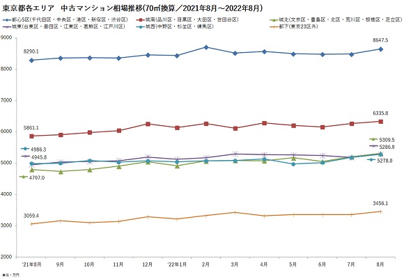 マンションレビュー、2022年8月 全国主要エリア／47都道府県 中古マンション相場推移を発表