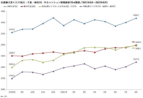 マンションレビュー、2022年8月 全国主要エリア／47都道府県 中古マンション相場推移を発表