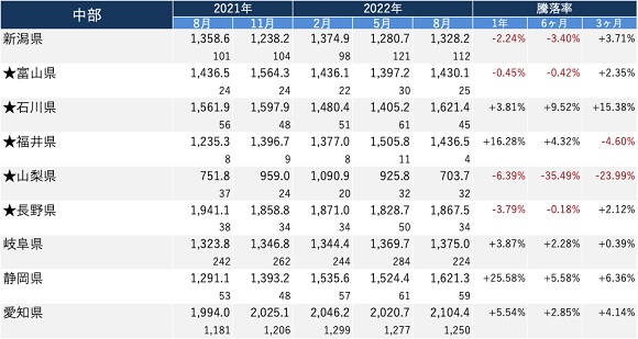 マンションレビュー、2022年8月 全国主要エリア／47都道府県 中古マンション相場推移を発表