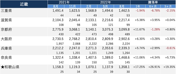 マンションレビュー、2022年8月 全国主要エリア／47都道府県 中古マンション相場推移を発表