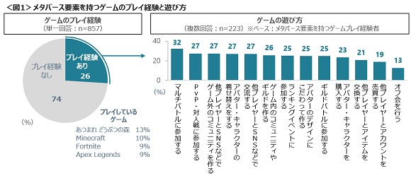 クロス・マーケティング、メタバースに「セキュリティ担保と世間への周知・理解を望む声」