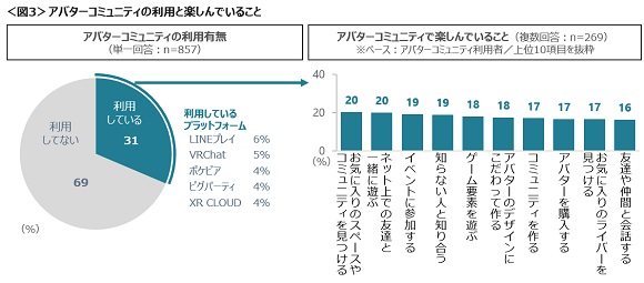 クロス・マーケティング、メタバースに「セキュリティ担保と世間への周知・理解を望む声」