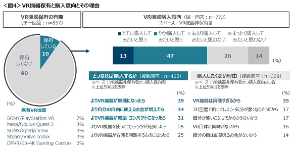 クロス・マーケティング、メタバースに「セキュリティ担保と世間への周知・理解を望む声」