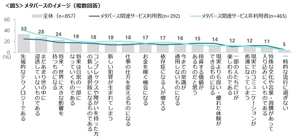 クロス・マーケティング、メタバースに「セキュリティ担保と世間への周知・理解を望む声」