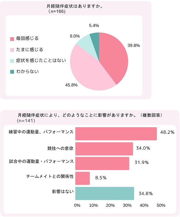 バスケットボール女子日本リーグ選手の6割以上、月経随伴症状が競技に影響