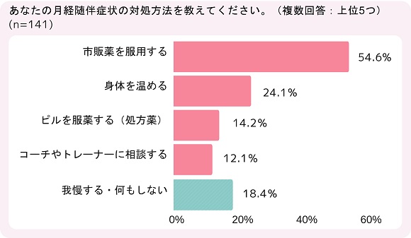 バスケットボール女子日本リーグ選手の6割以上、月経随伴症状が競技に影響