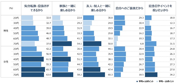 日清オイリオ、’22 外食に関する調査「ココロも満たされる外食」