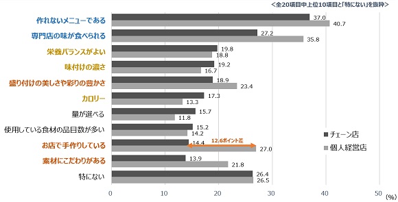 日清オイリオ、’22 外食に関する調査「ココロも満たされる外食」