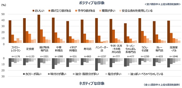 日清オイリオ、’22 外食に関する調査「ココロも満たされる外食」