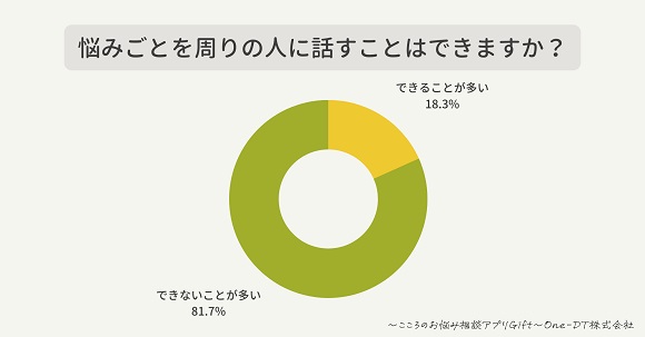 オンラインカウンセリング利用者に「こころの悩みを周りに相談できない理由」を調査