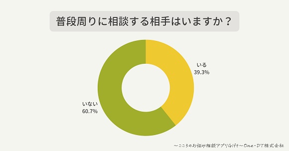 オンラインカウンセリング利用者に「こころの悩みを周りに相談できない理由」を調査