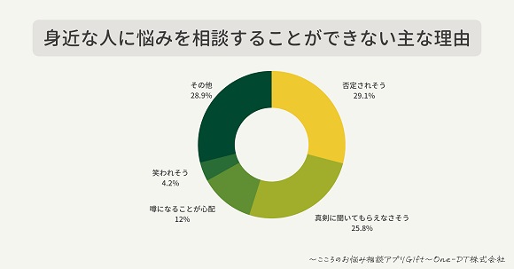 オンラインカウンセリング利用者に「こころの悩みを周りに相談できない理由」を調査