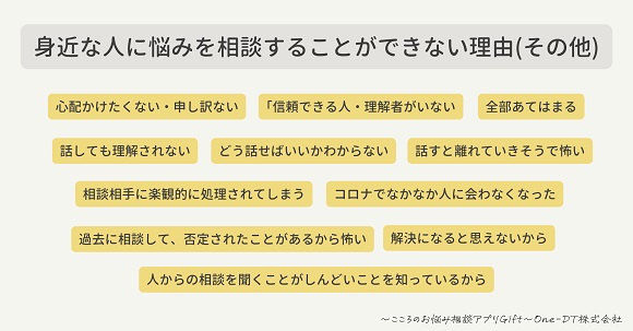 オンラインカウンセリング利用者に「こころの悩みを周りに相談できない理由」を調査