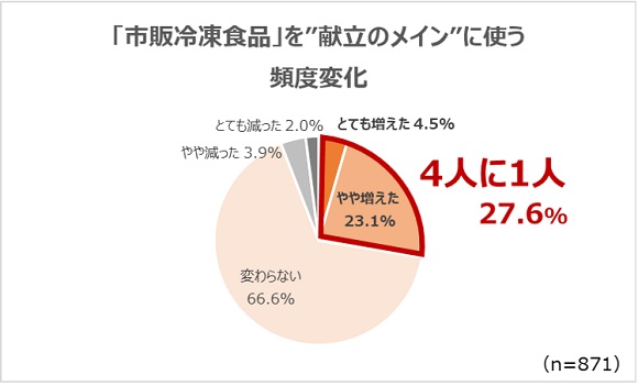 冷凍食品を「献立のメイン」に使う頻度が以前に比べて「増えた」と4人に1人が回答
