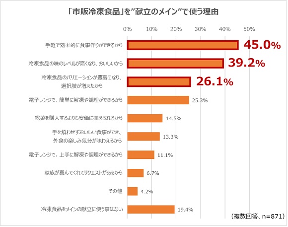 冷凍食品を「献立のメイン」に使う頻度が以前に比べて「増えた」と4人に1人が回答