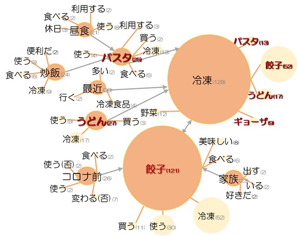 冷凍食品を「献立のメイン」に使う頻度が以前に比べて「増えた」と4人に1人が回答