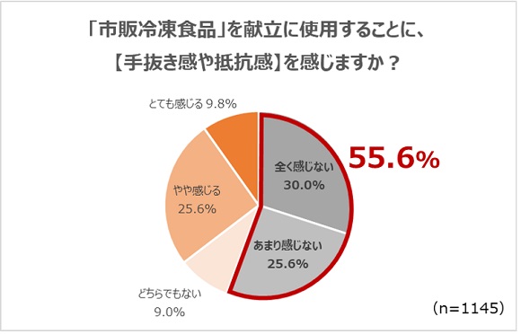 冷凍食品を「献立のメイン」に使う頻度が以前に比べて「増えた」と4人に1人が回答