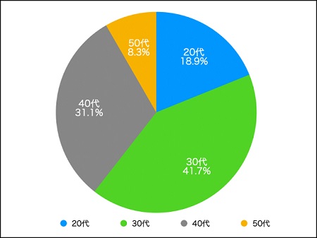 Q.E.D.パートナーズ、女性の意見「在宅ワークが良い」８３％