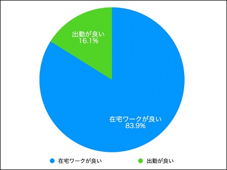 Q.E.D.パートナーズ、女性の意見「在宅ワークが良い」８３％