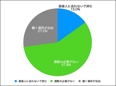 Q.E.D.パートナーズ、女性の意見「在宅ワークが良い」８３％