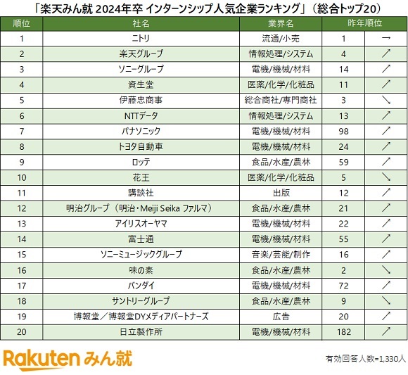 楽天、「楽天みん就 2024年卒 インターンシップ人気企業ランキング」を発表