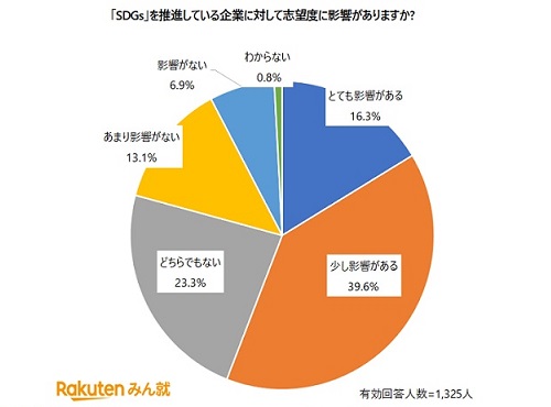 楽天、「楽天みん就 2024年卒 インターンシップ人気企業ランキング」を発表