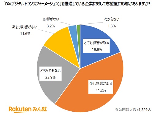 楽天、「楽天みん就 2024年卒 インターンシップ人気企業ランキング」を発表