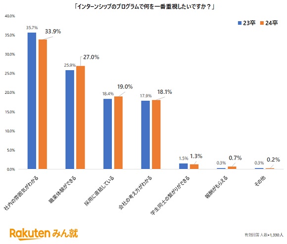 楽天、「楽天みん就 2024年卒 インターンシップ人気企業ランキング」を発表