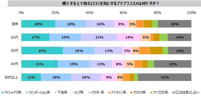 口コミが重視されるプチプラコスメ【ベスト3】、1位は「アイシャドウ」