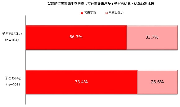 災害を想定した時の “仕事選び”で、子どもがいる主婦・主夫が気にするポイントは？