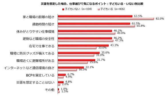 災害を想定した時の “仕事選び”で、子どもがいる主婦・主夫が気にするポイントは？
