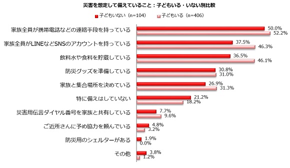 災害を想定した時の “仕事選び”で、子どもがいる主婦・主夫が気にするポイントは？