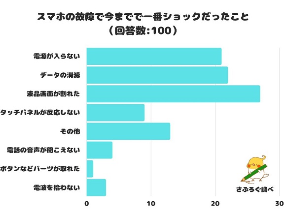 スマホの故障で今までで一番ショックだったことは？