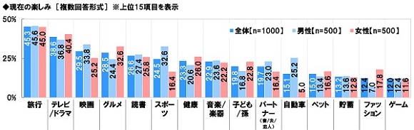 ソニー生命、全国50～79 歳 シニア男女1,000 名「生活意識調査2022」