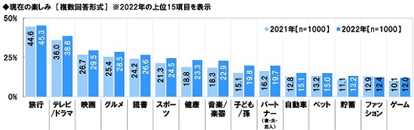ソニー生命、全国50～79 歳 シニア男女1,000 名「生活意識調査2022」