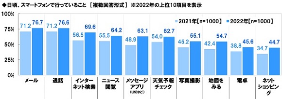 ソニー生命、全国50～79 歳 シニア男女1,000 名「生活意識調査2022」